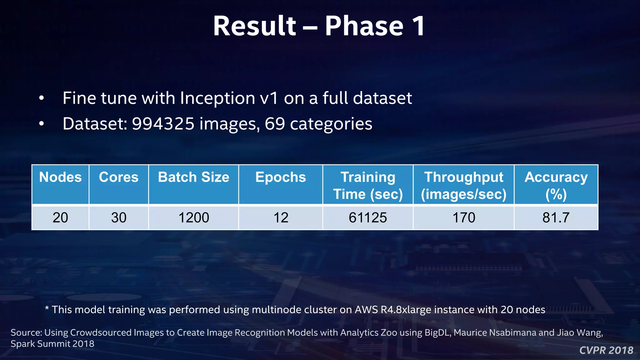 CVPR 2018
Result – Phase 1
• Fine tune with Inception v1 on a full dataset
• Dataset: 994325 images, 69 categories
Nodes Cores Batch Size Epochs Training
Time (sec)
Throughput
(images/sec)
Accuracy
(%)
20 30 1200 12 61125 170 81.7
* This model training was performed using multinode cluster on AWS R4.8xlarge instance with 20 nodes
Source: Using Crowdsourced Images to Create Image Recognition Models with Analytics Zoo using BigDL, Maurice Nsabimana and Jiao Wang,
Spark Summit 2018
 