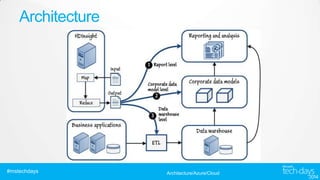 Architecture

#mstechdays

Architecture/Azure/Cloud

 
