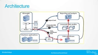 Architecture

#mstechdays

Architecture/Azure/Cloud

 