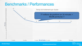 Benchmarks / Performances
30
29
28
27
26
25
24
23
22
21
20
19
18
17
16
15
14
13
12
11
10
9
8
7
6
5
4
3
2
1
0

29

77 millions de positions en 16 minutes =
80208 points/sec !!

19
16

3 nodes

#mstechdays

Temps de traitement par cluster

6 nodes

16

16

16

9 nodes

15 nodes

18 nodes

30 nodes

Architecture/Azure/Cloud

 