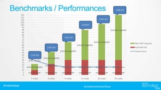 Benchmarks / Performances
120
115
110
105
100
95
90
85
80
75
70
65
60
55
50
45
40
35
30
25
20
15
10
5
0

7,389 €/h

4,767 €/h
4,052€/h
[VALUE] mapMAX
2,622 €/h
[VALUE] mapMAX

Max MAP Capacity

[VALUE] mapMAX

1,907 €/h

Real MAP Nb

[VALUE] mapMAX

Duree (mins)

1,192 €/h
[VALUE] mins
[VALUE] mapMAX

[VALUE] mapMAX
[VALUE] mins

[VALUE] mins

[VALUE] mins

[VALUE] mins

[VALUE] mins

[VALUE] MAP

[VALUE] MAP

[VALUE] MAP

[VALUE] MAP

[VALUE] MAP

3 nodes

#mstechdays

[VALUE] MAP

6 nodes

9 nodes

15 nodes

18 nodes

30 nodes

Architecture/Azure/Cloud

 