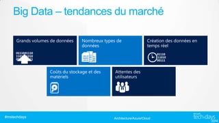 Big Data – tendances du marché
Grands volumes de données

Nombreux types de
données

Coûts du stockage et des
matériels

#mstechdays

Création des données en
temps réel

Attentes des
utilisateurs

Architecture/Azure/Cloud

 