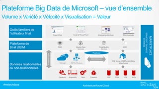 Plateforme Big Data de Microsoft – vue d’ensemble
Volume x Variété x Vélocité x Visualisation = Valeur

Architecture/Azure/Cloud

MARKETPLACE

#mstechdays

SERVICES ET DONNEES
EXTERNES

Polybase

 