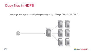 Copy files in HDFS
hadoop fs -put dailylogs-log.zip /logs/2015/09/10/
 