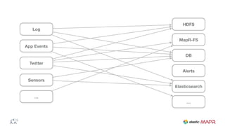 Log
App Events
Twitter
Sensors
…
HDFS
MapR-FS
Alerts
Elasticsearch
…
DB
 