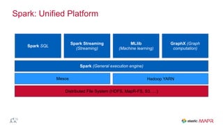 Spark: Unified Platform
Spark SQL
Spark Streaming
(Streaming)
MLlib
(Machine learning)
Spark (General execution engine)
GraphX (Graph
computation)
Mesos
Distributed File System (HDFS, MapR-FS, S3, …)
Hadoop YARN
 