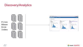 Files
HBase
Hive
Index
Discovery/Analytics
 