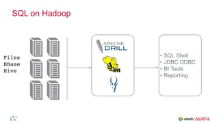 Files
HBase
Hive
SQL on Hadoop
• SQL Shell

• JDBC ODBC

• BI Tools

• Reporting
 
