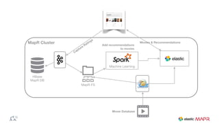 Machine Learning
MapR Cluster
HBase 
MapR DB
MapR-FS
Add recommendations
to movies
Capture Ratings
Movies & Recommendations
Movie Database
 