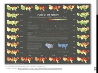 Northeastern University and Harvard University
Daten: Twitter. http://www.ccs.neu.edu/home/amislove/twittermood/
25
 