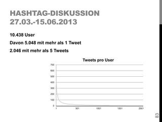 HASHTAG-DISKUSSION
27.03.-15.06.2013
83
10.438 User
Davon 5.048 mit mehr als 1 Tweet
2.046 mit mehr als 5 Tweets
0
100
200...