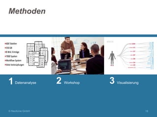 Methoden

1

Datenanalyse

© Neofonie GmbH

2

Workshop

3

Visualisierung

18

 