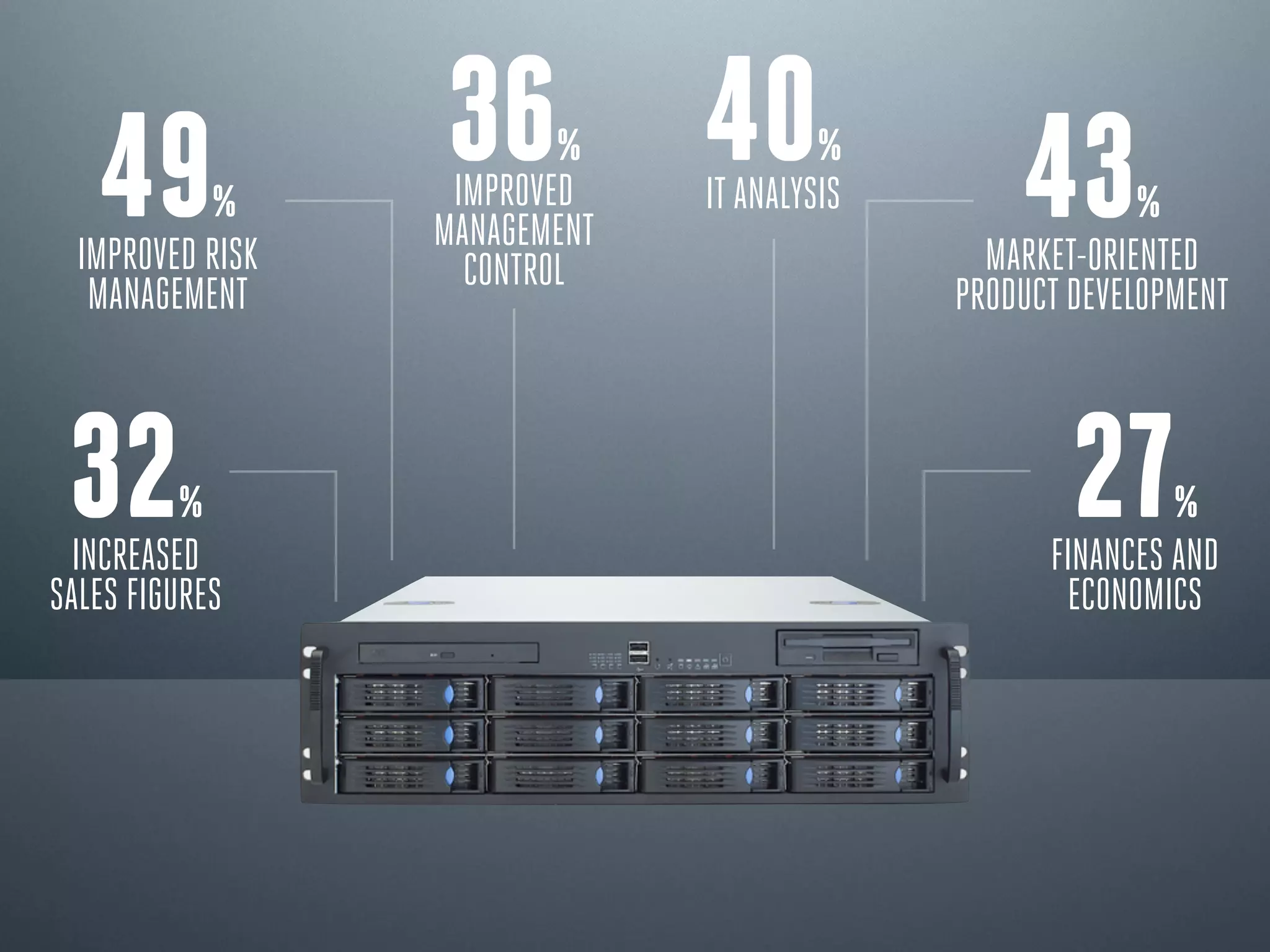 49
%
IMPROVED RISK
MANAGEMENT
32
%
INCREASED
SALES FIGURES
36 40
%
IMPROVED
MANAGEMENT
CONTROL
%
IT ANALYSIS
43
%
MARKET-ORIENTED
PRODUCT DEVELOPMENT
27
%
FINANCES AND
ECONOMICS