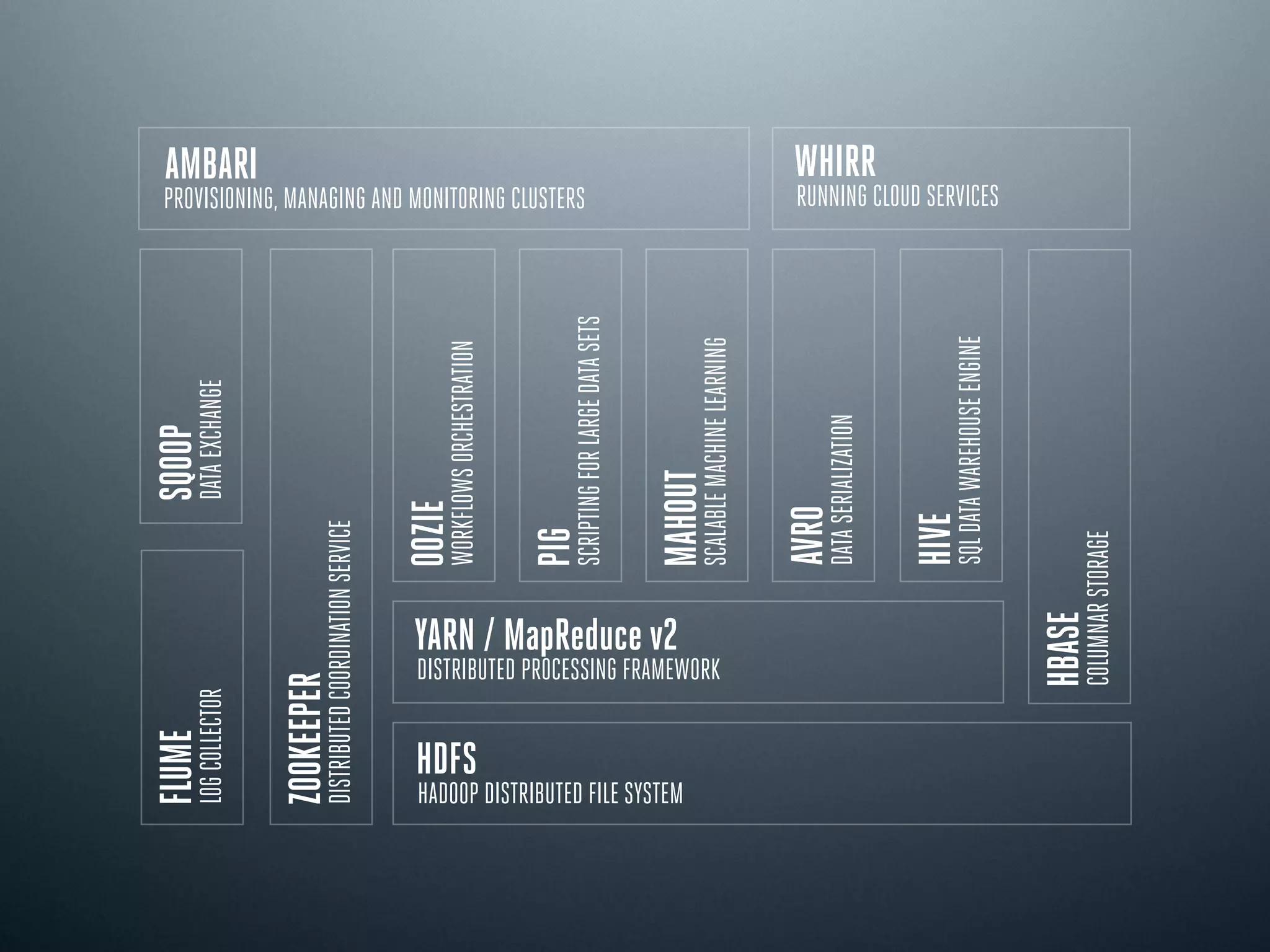 HDFS
YARN / MapReduce v2
HADOOP DISTRIBUTED FILE SYSTEM
DISTRIBUTED PROCESSING FRAMEWORK
COLUMNAR STORAGE
SQL DATA WAREHOUSE ENGINE
HIVE
DATA SERIALIZATION
AVRO
SCALABLE MACHINE LEARNING
MAHOUT
SCRIPTING FOR LARGE DATA SETS
PIG
WORKFLOWS ORCHESTRATION
PROVISIONING, MANAGING AND MONITORING CLUSTERS
HBASE
DATA EXCHANGE
SQOOP
OOZIE
DISTRIBUTED COORDINATION SERVICE
ZOOKEEPER
LOG COLLECTOR
FLUME
AMBARI
WHIRR
RUNNING CLOUD SERVICES
