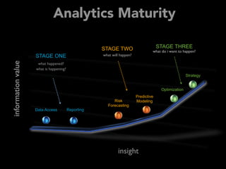 informationvalue
insight
Risk
Forecasting
Predictive
Modeling
what will happen?
STAGE TWO
ReportingData Access
what happen...