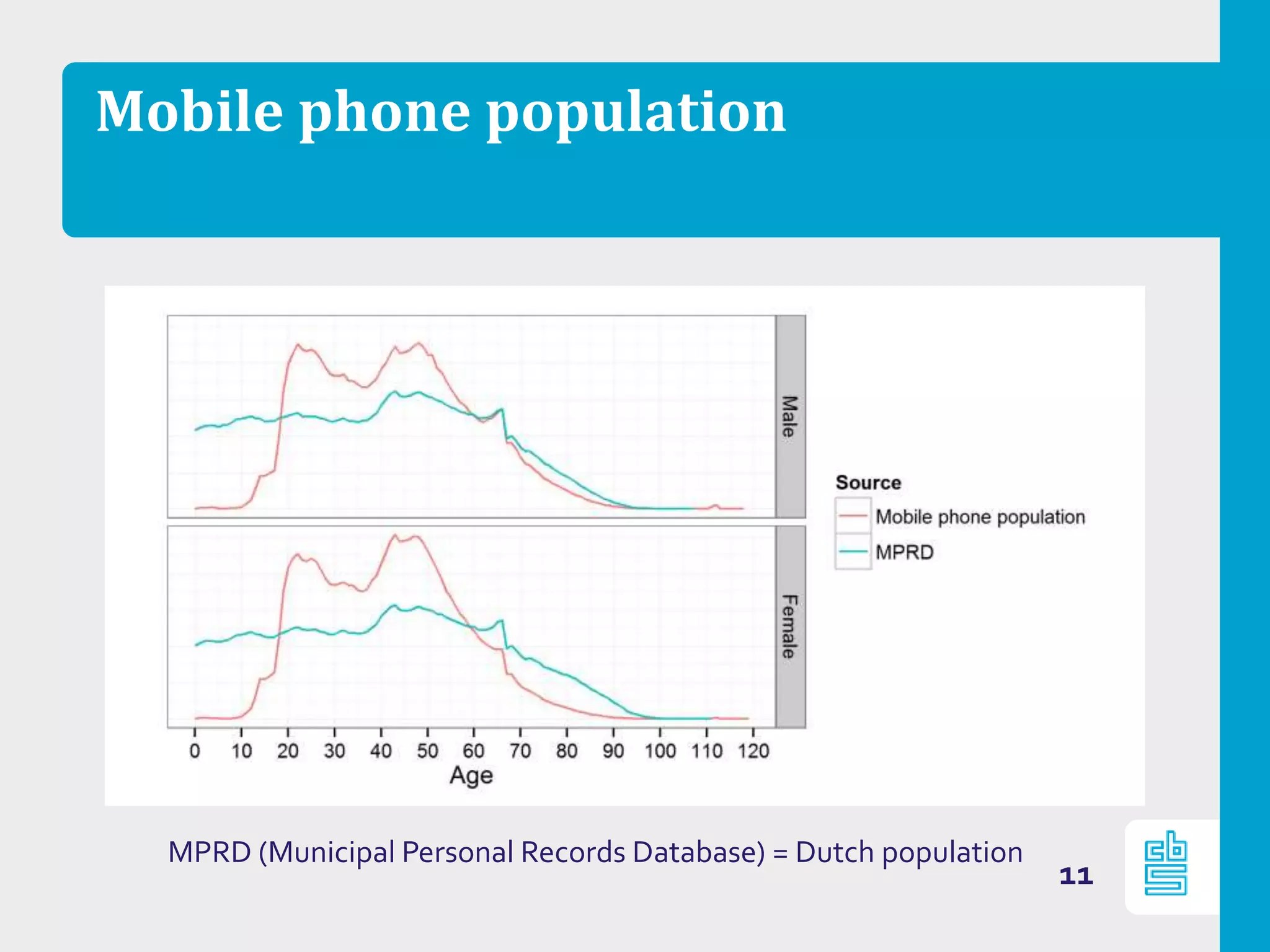 Mobile phone population
11
MPRD (Municipal Personal Records Database) = Dutch population
 