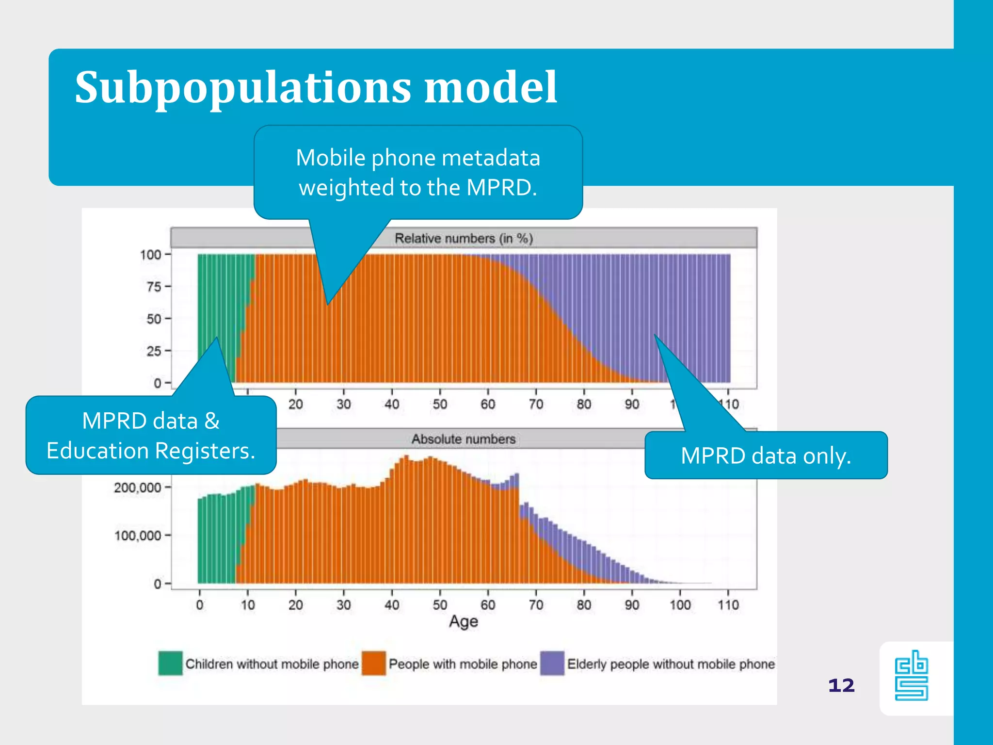 Subpopulations model
12
Mobile phone metadata
weighted to the MPRD.
MPRD data &
Education Registers. MPRD data only.
 