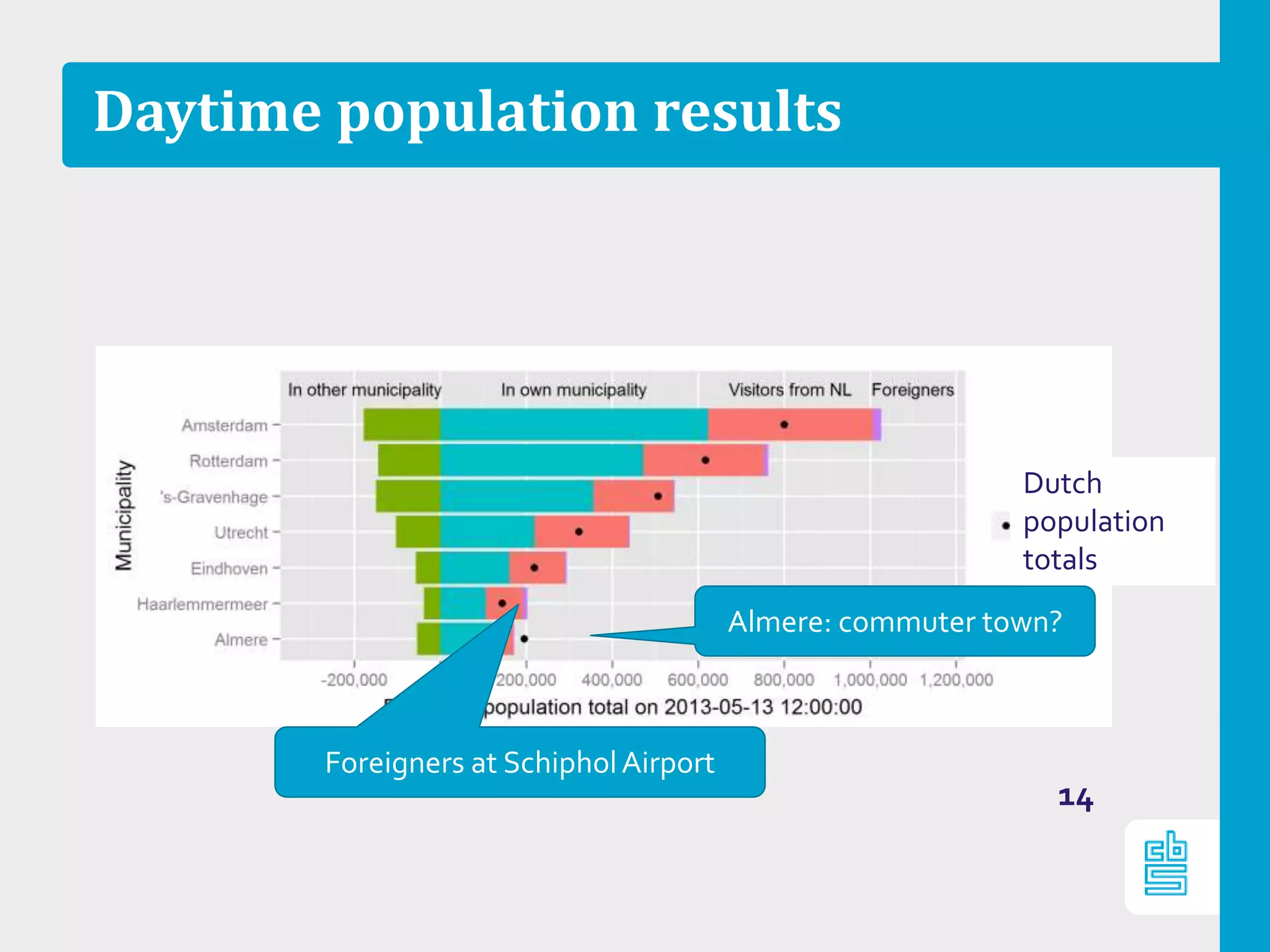 Daytime population results
14
Almere: commuter town?
Foreigners at SchipholAirport
Dutch
population
totals
 