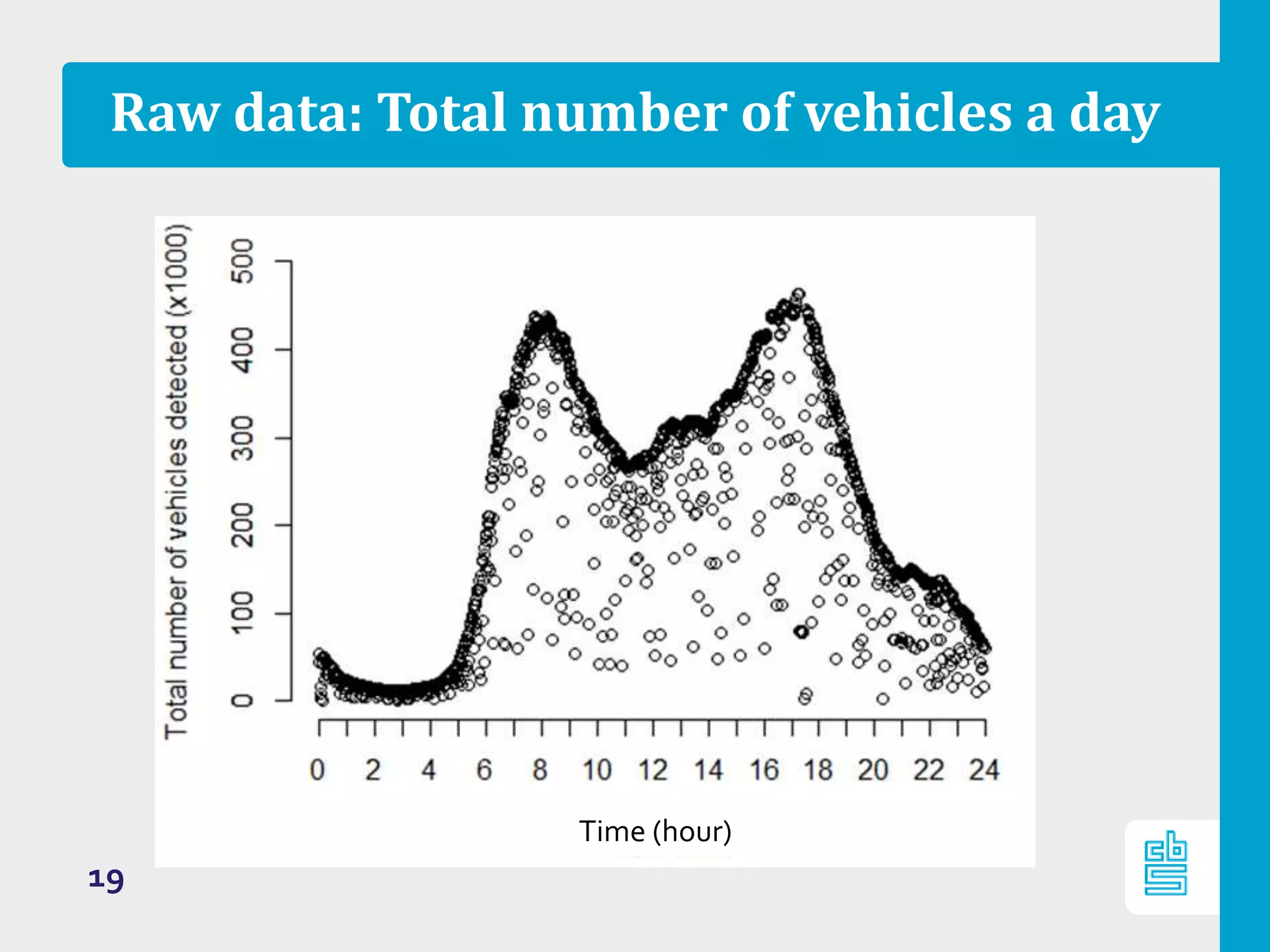Raw data: Total number of vehicles a day
19
Time (hour)
 