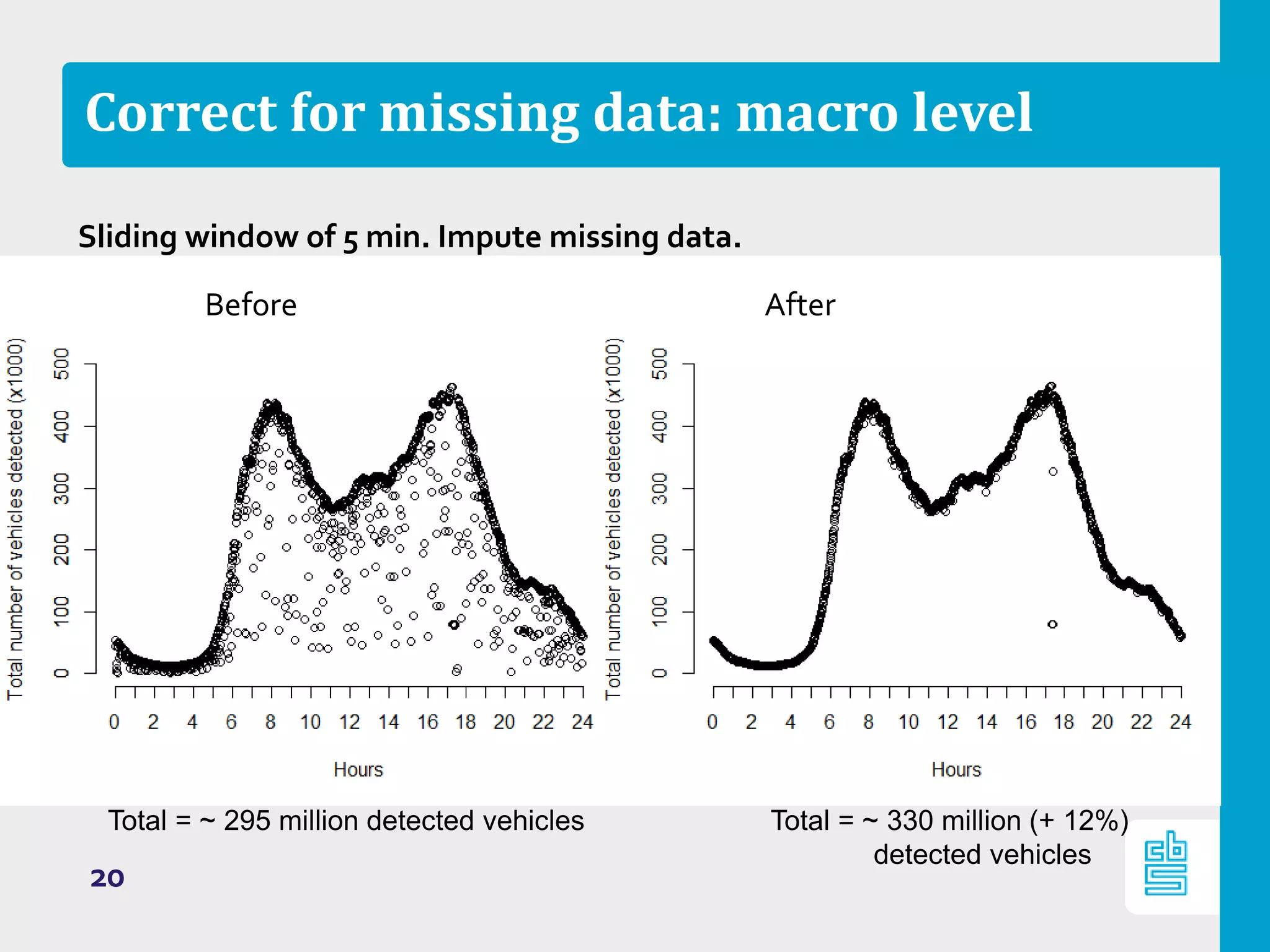 Correct for missing data: macro level
Sliding window of 5 min. Impute missing data.
Before After
Total = ~ 295 million detected vehicles Total = ~ 330 million (+ 12%)
detected vehicles
20
 