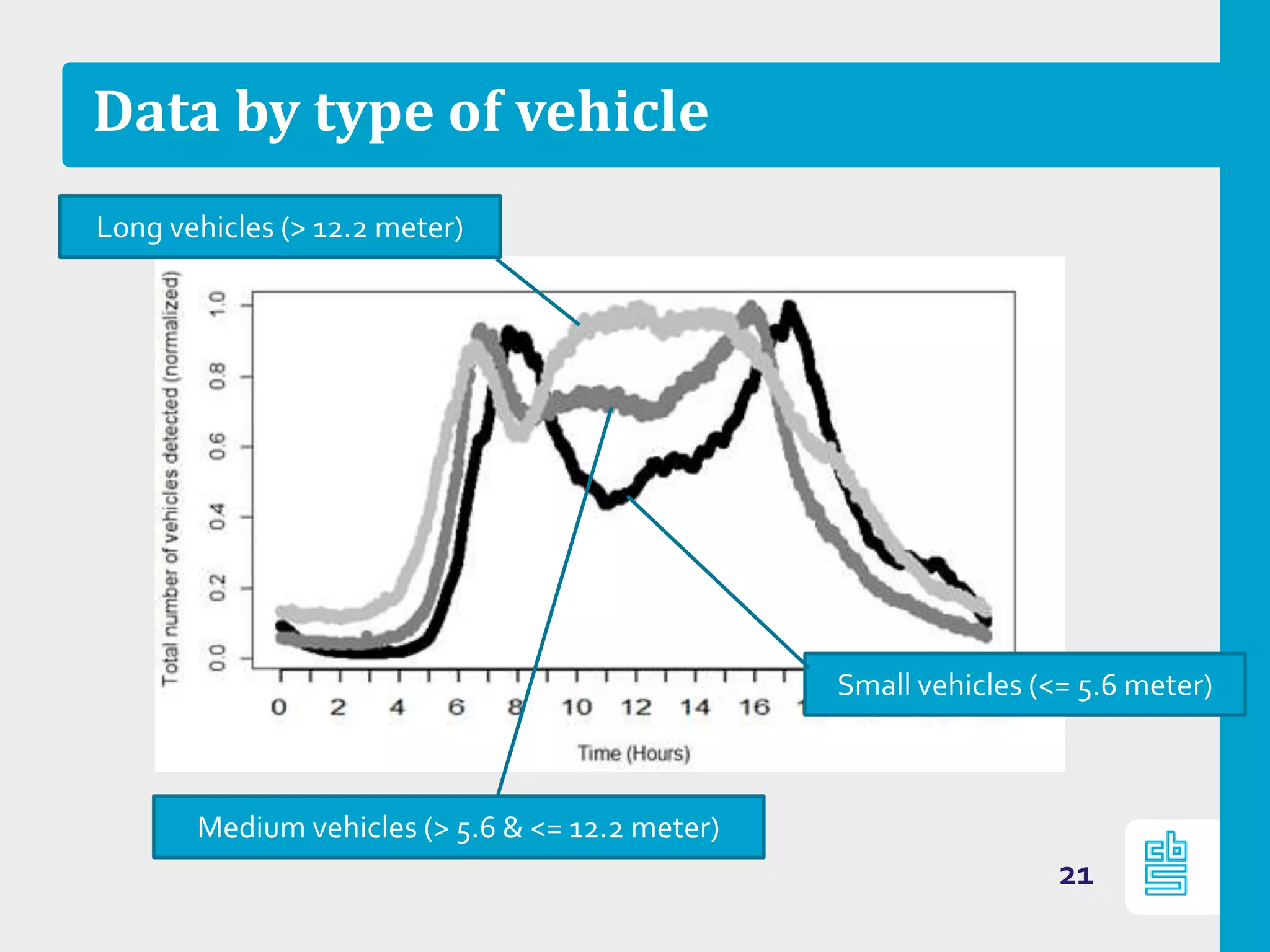 Data by type of vehicle
21
Small vehicles (<= 5.6 meter)
Medium vehicles (> 5.6 & <= 12.2 meter)
Long vehicles (> 12.2 meter)
 