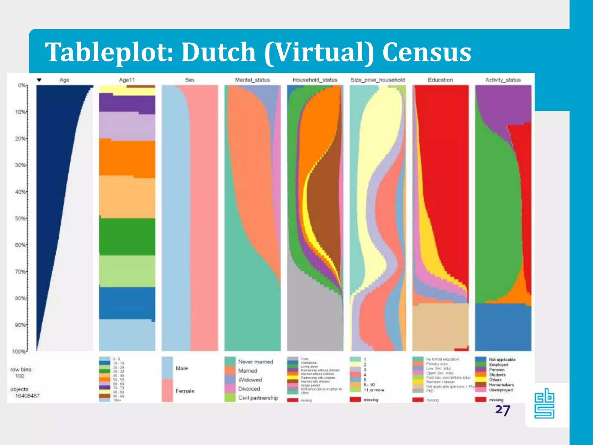 Tableplot: Dutch (Virtual) Census
27
 