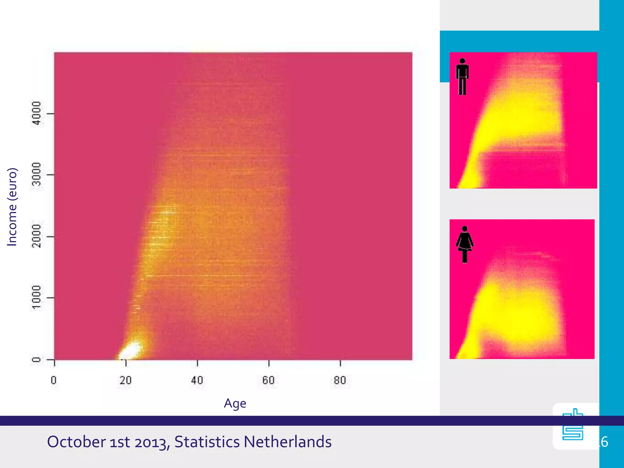 October 1st 2013, Statistics Netherlands
Heat map: Age vs. ‘Income’
16
Age
Income(euro)
 