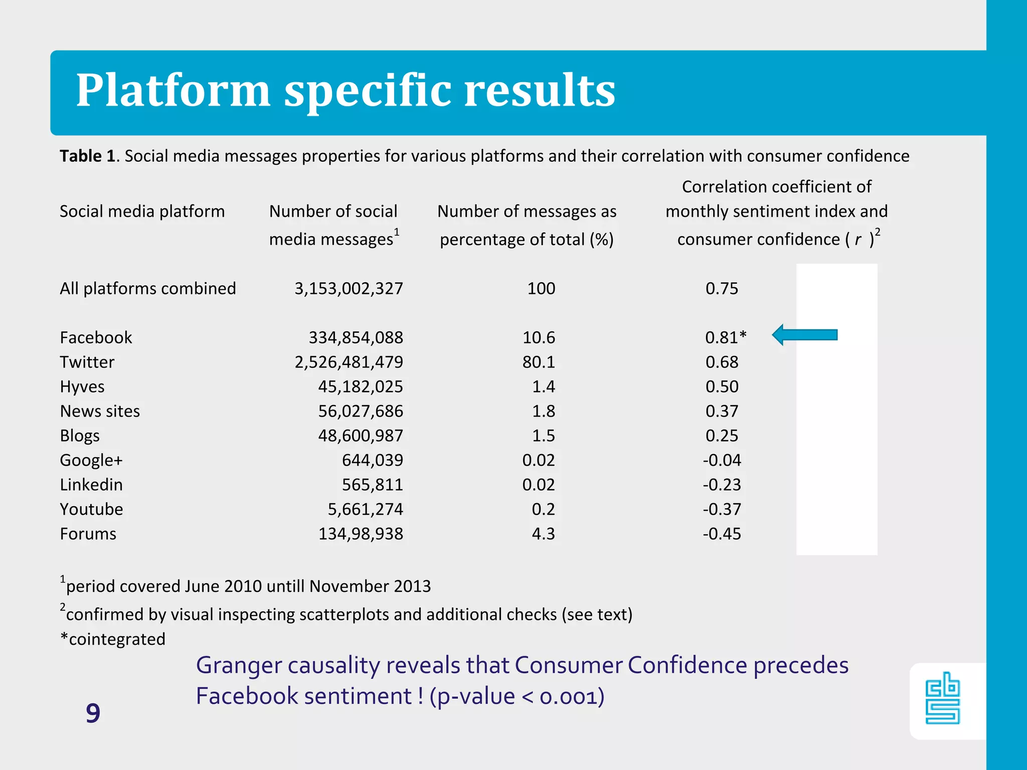 Table 1. Social media messages properties for various platforms and their correlation with consumer confidence
Correlation coefficient of
Social media platform Number of social Number of messages as monthly sentiment index and
media messages1
percentage of total (%) consumer confidence ( r )2
All platforms combined 3,153,002,327 100 0.75 0.78
Facebook 334,854,088 10.6 0.81* 0.85*
Twitter 2,526,481,479 80.1 0.68 0.70
Hyves 45,182,025 1.4 0.50 0.58
News sites 56,027,686 1.8 0.37 0.26
Blogs 48,600,987 1.5 0.25 0.22
Google+ 644,039 0.02 -0.04 -0.09
Linkedin 565,811 0.02 -0.23 -0.25
Youtube 5,661,274 0.2 -0.37 -0.41
Forums 134,98,938 4.3 -0.45 -0.49
1
period covered June 2010 untill November 2013
2
confirmed by visual inspecting scatterplots and additional checks (see text)
*cointegrated
Platform specific results
Granger causality reveals that Consumer Confidence precedes
Facebook sentiment ! (p-value < 0.001)
9
 