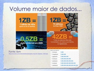 Volume maior de dados... 
Fonte: ibm http://www.ibm.com/midmarket/br/pt/img/ssa_img_ibm_bigdata_110612.jpg  