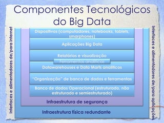 Componentes Tecnológicos do Big Data 
Interfaces e alimentadores de/para internet 
Infraestrutura física redundante 
Infraestrutura de segurança 
Dispositivos (computadores, notebooks, tablets, smarphones) 
Banco de dados Operacional (estruturado, não estruturado e semiestruturado) 
“Organização” de banco de dados e ferramentas 
Datawarehouses e Data Marts analiticos 
Relatórios e visualização 
Aplicações Big Data 
Ferramentas analíticas 
Interfaces e alimentadores de/para aplicações  