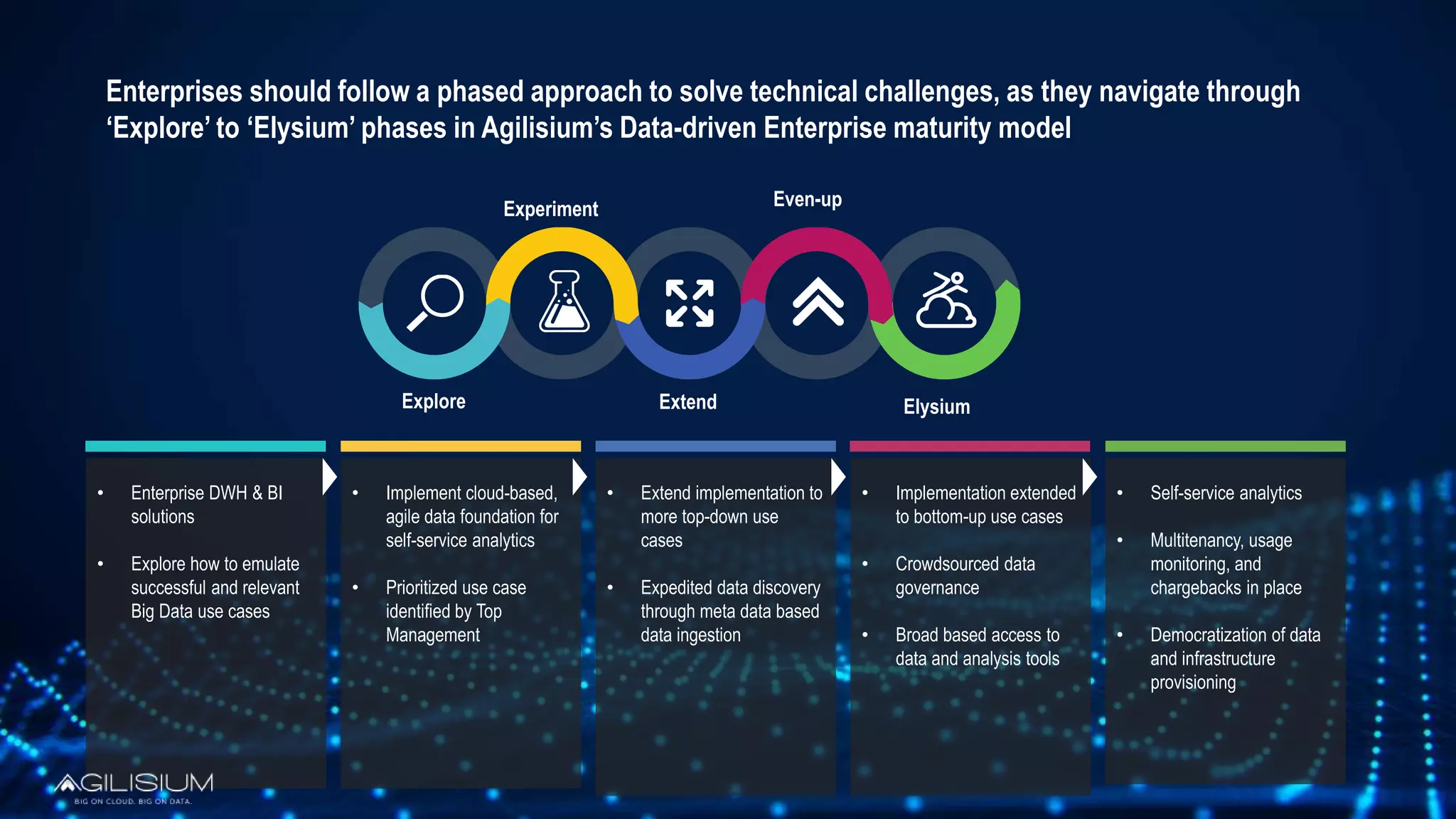 Enterprises should follow a phased approach to solve technical challenges, as they navigate through
‘Explore’ to ‘Elysium’ phases in Agilisium’s Data-driven Enterprise maturity model
• Enterprise DWH & BI
solutions
• Explore how to emulate
successful and relevant
Big Data use cases
• Implement cloud-based,
agile data foundation for
self-service analytics
• Prioritized use case
identified by Top
Management
• Extend implementation to
more top-down use
cases
• Expedited data discovery
through meta data based
data ingestion
• Implementation extended
to bottom-up use cases
• Crowdsourced data
governance
• Broad based access to
data and analysis tools
• Self-service analytics
• Multitenancy, usage
monitoring, and
chargebacks in place
• Democratization of data
and infrastructure
provisioning
Explore
Experiment
Extend
Even-up
Elysium
 