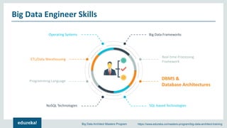 Big Data Engineer Roles & Responsibilities | Edureka | PPT