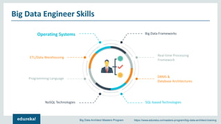 Big Data Engineer Roles & Responsibilities | Edureka | PDF
