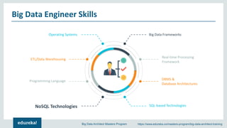 Big Data Engineer Roles & Responsibilities | Edureka