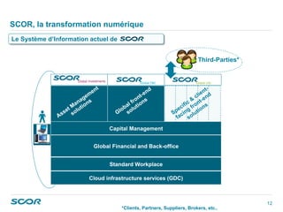 12
Third-Parties*
Global Financial and Back-office
Standard Workplace
Cloud infrastructure services (GDC)
SCOR, la transformation numérique
*Clients, Partners, Suppliers, Brokers, etc..
Capital Management
Le Système d’Information actuel de
 