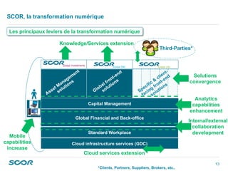 13
Les principaux leviers de la transformation numérique
Knowledge/Services extension
Analytics
capabilities
enhancement
Internal/external
collaboration
development
Cloud services extension
Solutions
convergence
Mobile
capabilities
increase
Third-Parties*
Global Financial and Back-office
Standard Workplace
Cloud infrastructure services (GDC)
*Clients, Partners, Suppliers, Brokers, etc..
Capital Management
SCOR, la transformation numérique
 