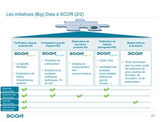 Les initiatives (Big) Data à SCOR (2/2)
Tarification risques
produits Vie
Elaboration de
nouveaux
produits Vie
Tarification de
risques
émergents P&C
Prospection grands
risques P&C
Modèle Interne
& Analytics
•  Longévité,
Mortalité
•  Exploitation de
bases
d’expériences
sinistres
•  Chantiers de
construction
•  Evolutions du
nucléaire
(politiques,
techniques, fin
de vie)
•  Analyse du
comportement
des
consommateurs
•  Cyber risks
•  sinistralité des
énergies
renouvelables
(éoliennes,
gaz de
schiste…)
•  Tests techniques
des nouveaux outils
de traitement de
gros volumes de
données, de
simulation, et de
présentation
Proof of Concept
Externes
Structurées
Externes Non
Structurées
Internes
Structurées
Internes Non
Structurées
22 
 