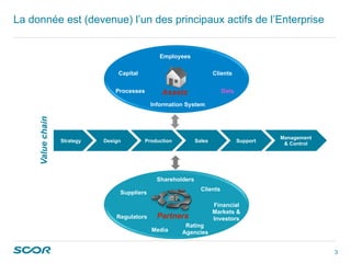 3
La donnée est (devenue) l’un des principaux actifs de l’Enterprise
Capital
Valuechain
Shareholders
Financial
Markets &
Investors
Clients
PartnersRegulators
Media
Suppliers
Rating
Agencies
Management
& Control
Strategy Production Sales SupportDesign
Employees
DataAssetsProcesses
Information System
Clients
 