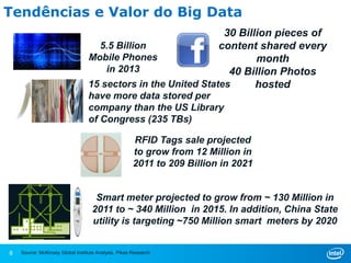Tendências e Valor do Big Data 
8 
5.5 Billion 
Mobile Phones 
in 2013 
30 Billion pieces of 
content shared every 
month 
40 Billion Photos 
15 sectors in the United States hosted 
have more data stored per 
company than the US Library 
of Congress (235 TBs) 
RFID Tags sale projected 
to grow from 12 Million in 
2011 to 209 Billion in 2021 
Smart meter projected to grow from ~ 130 Million in 
2011 to ~ 340 Million in 2015. In addition, China State 
utility is targeting ~750 Million smart meters by 2020 
Source: McKinsey Global Institute Analysis, Pikes Research 
 