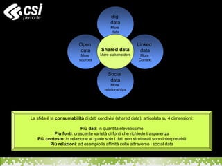 Le 4 dimensioni dei dati condivisi
(Gartner – EIM nel 21° secolo)
Big
data
More
data
Linked
data
More
Context
Social
data
More
relationshiips
Open
data
More
sources
Shared data
More stakeholders
La sfida è la consumabilità di dati condivisi (shared data), articolata su 4 dimensioni:
Più dati: in quantità elevatissime
Più fonti: crescente varietà di fonti che richiede trasparenza
Più contesto: in relazione al quale solo i dati non strutturati sono interpretabili
Più relazioni: ad esempio le affinità colte attraverso i social data
 