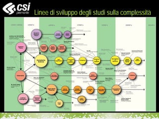Linee di sviluppo degli studi sulla complessità
 