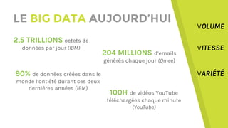 LE BIG DATA AUJOURD’HUI
2,5 TRILLIONS octets de
données par jour (IBM)
90% de données créées dans le
monde l’ont été durant ces deux
dernières années (IBM)
204 MILLIONS d’emails
générés chaque jour (Qmee)
100H de vidéos YouTube
téléchargées chaque minute
(YouTube)
VOLUME
VITESSE
VARIÉTÉ
 