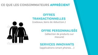 OFFRES
TRANSACTIONNELLES
(cadeaux, bons de réduction..)
OFFRE PERSONNALISÉE
(sélection de produits sur
mesure)
SERVICES INNOVANTS
(applications smart phones…)
CE QUE LES CONSOMMATEURS APPRÉCIENT
 