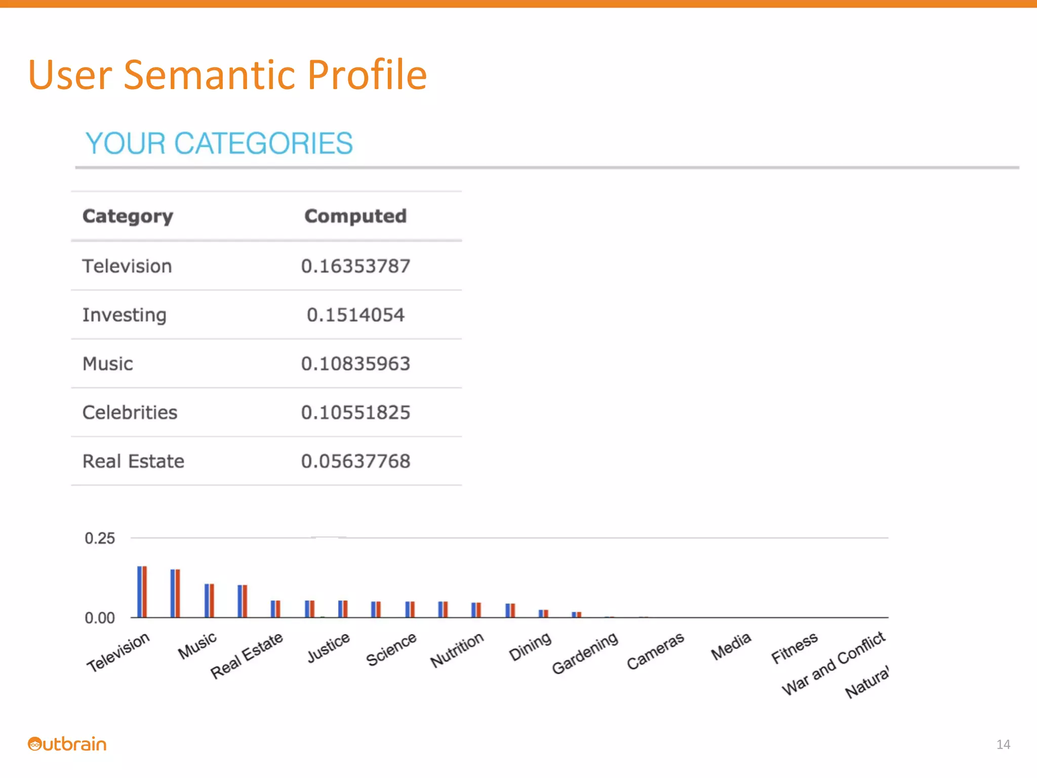 14
User Semantic Profile
 