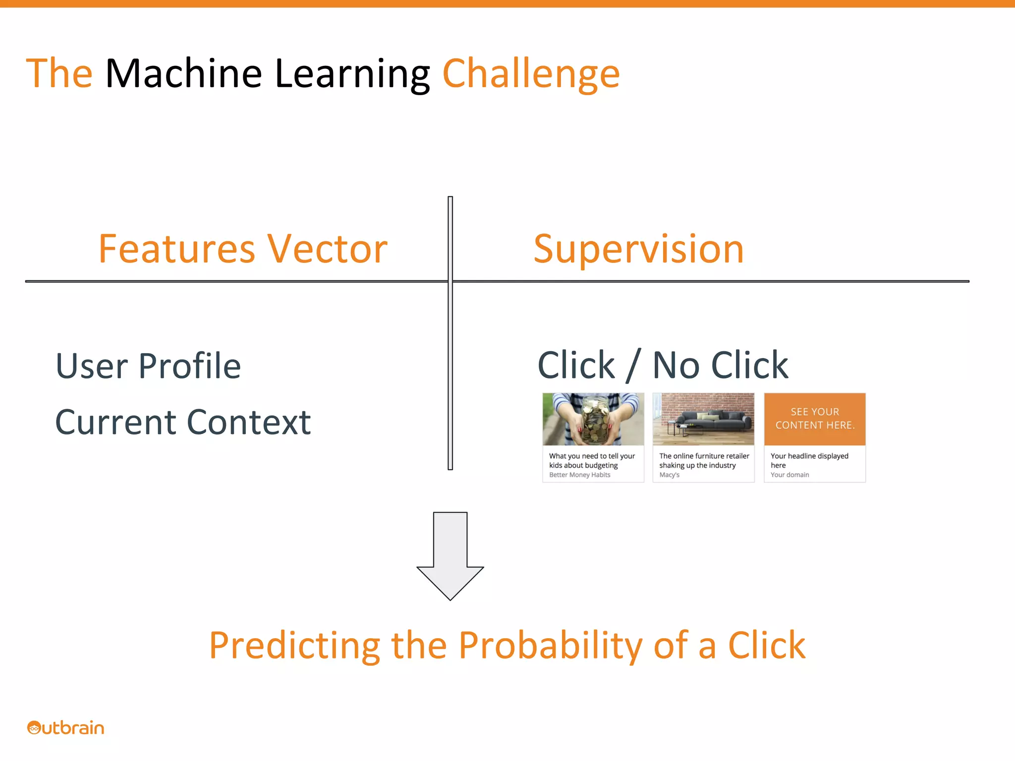 The Machine Learning Challenge
Features Vector Supervision
User Profile Click / No Click
Current Context
Predicting the Probability of a Click
 