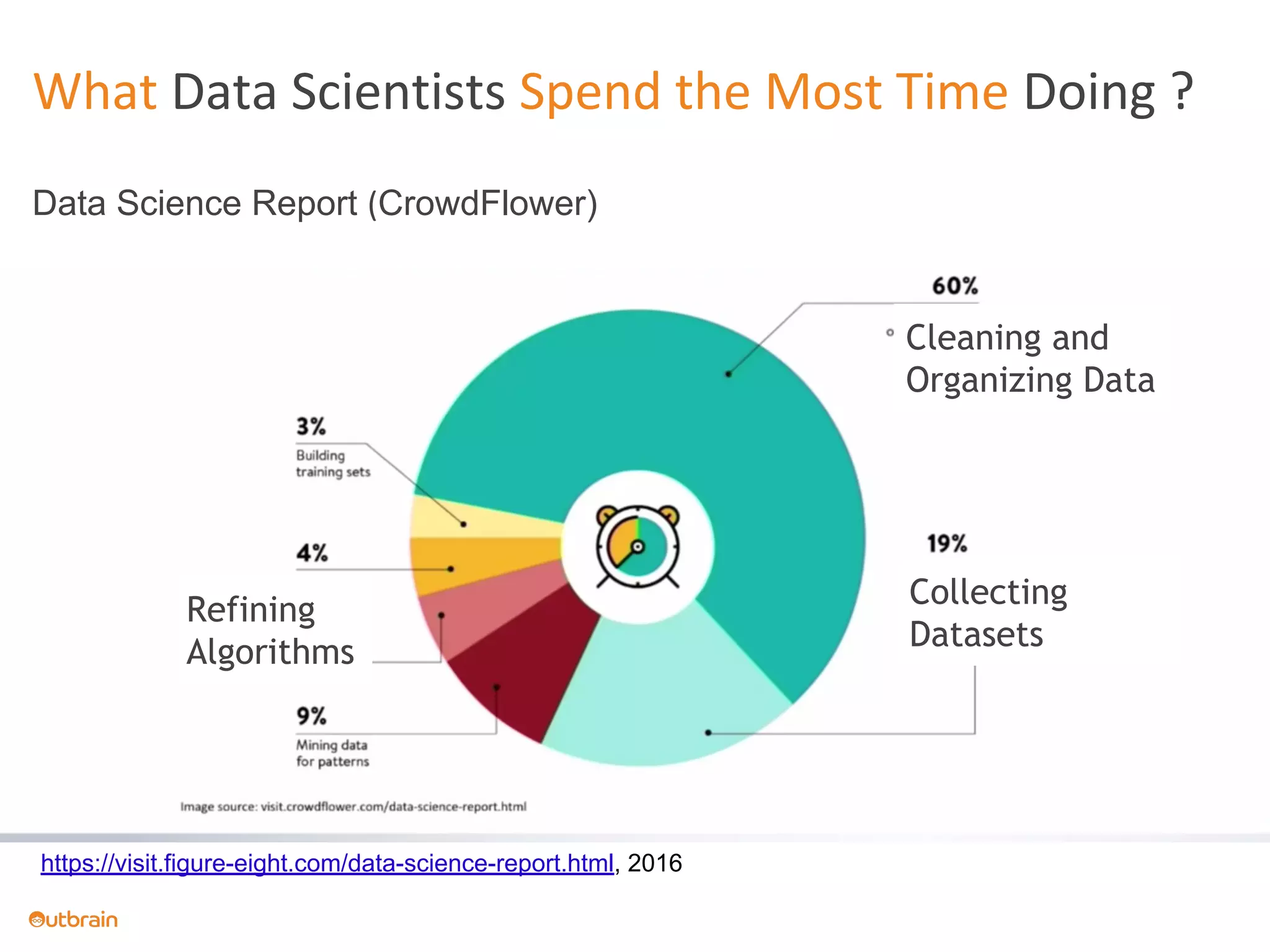 What Data Scientists Spend the Most Time Doing ?
https://visit.figure-eight.com/data-science-report.html, 2016
Data Science Report (CrowdFlower)
Cleaning and
Organizing Data
Collecting
Datasets
Refining
Algorithms
 