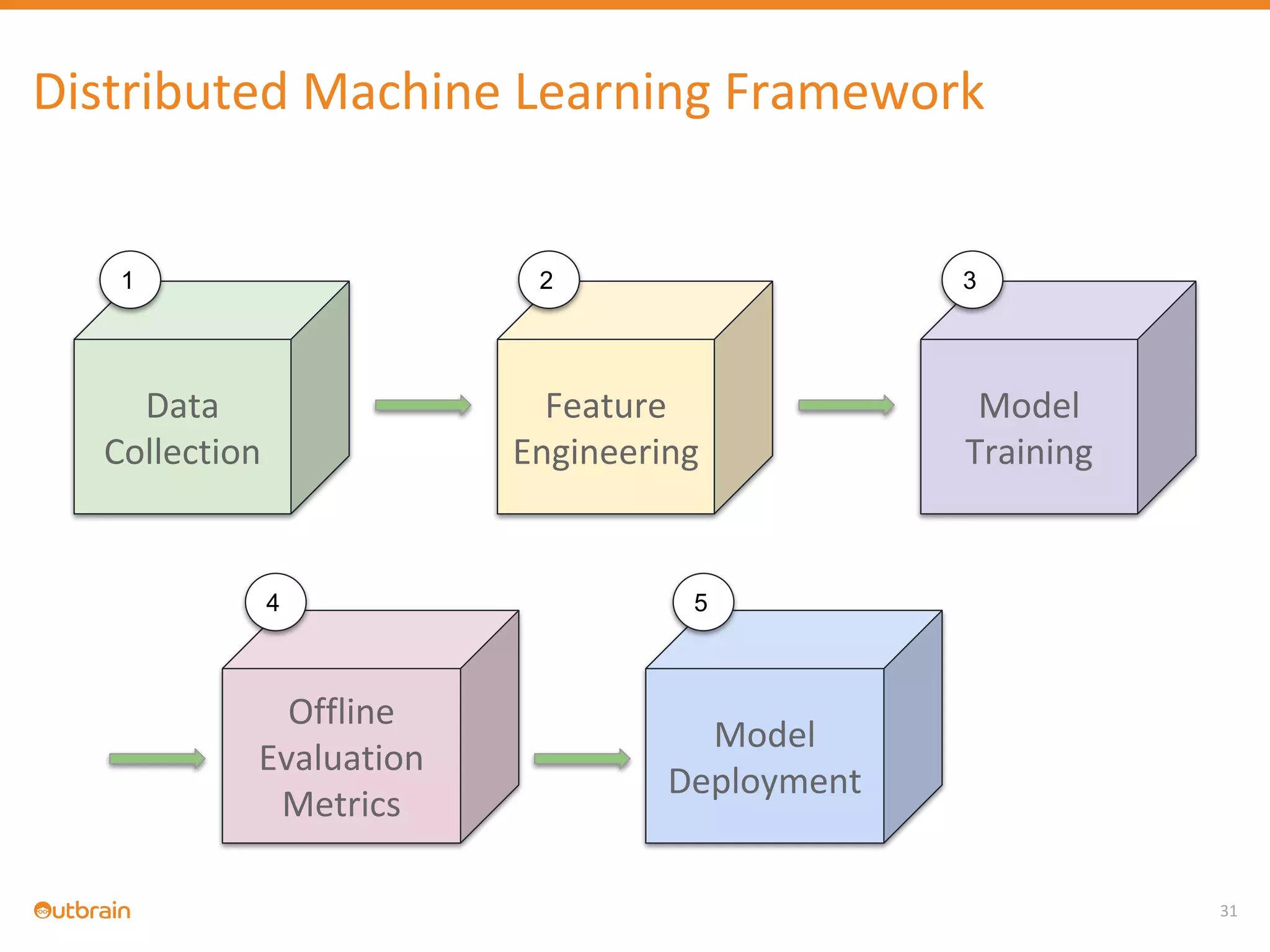 31
Distributed Machine Learning Framework
Data
Collection
Feature
Engineering
Offline
Evaluation
Metrics
Model
Deployment
1 2
4 5
Model
Training
3
 