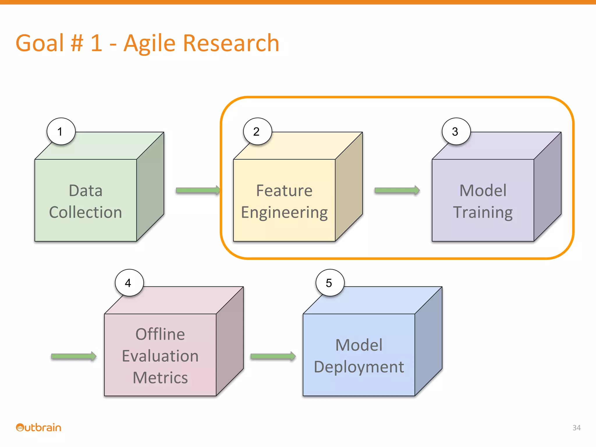 34
Goal # 1 - Agile Research
Data
Collection
Feature
Engineering
Model
Training
Offline
Evaluation
Metrics
Model
Deployment
1 2 3
4 5
 