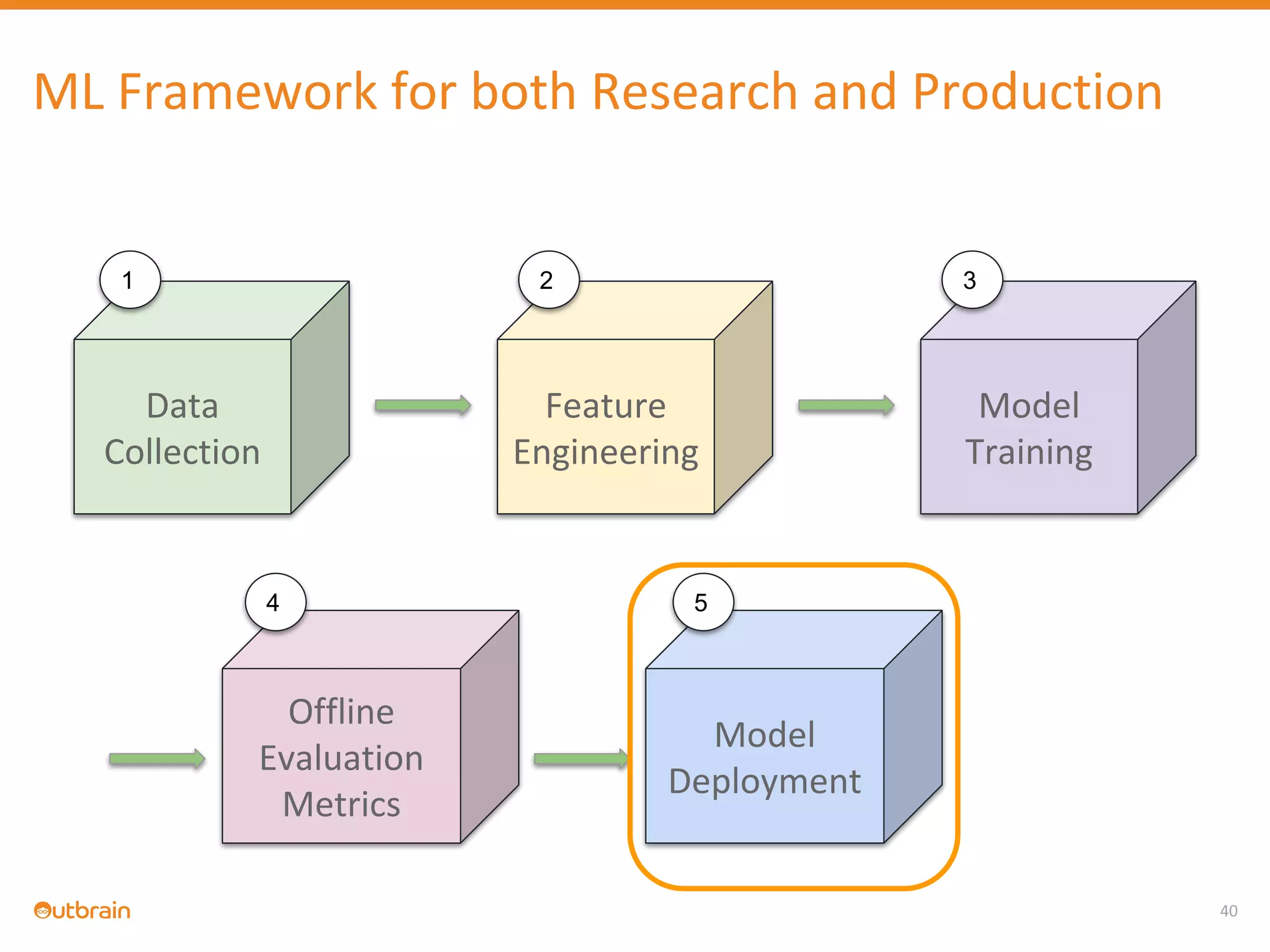 40
ML Framework for both Research and Production
Data
Collection
Feature
Engineering
Model
Training
Offline
Evaluation
Metrics
Model
Deployment
1 2 3
4 5
 