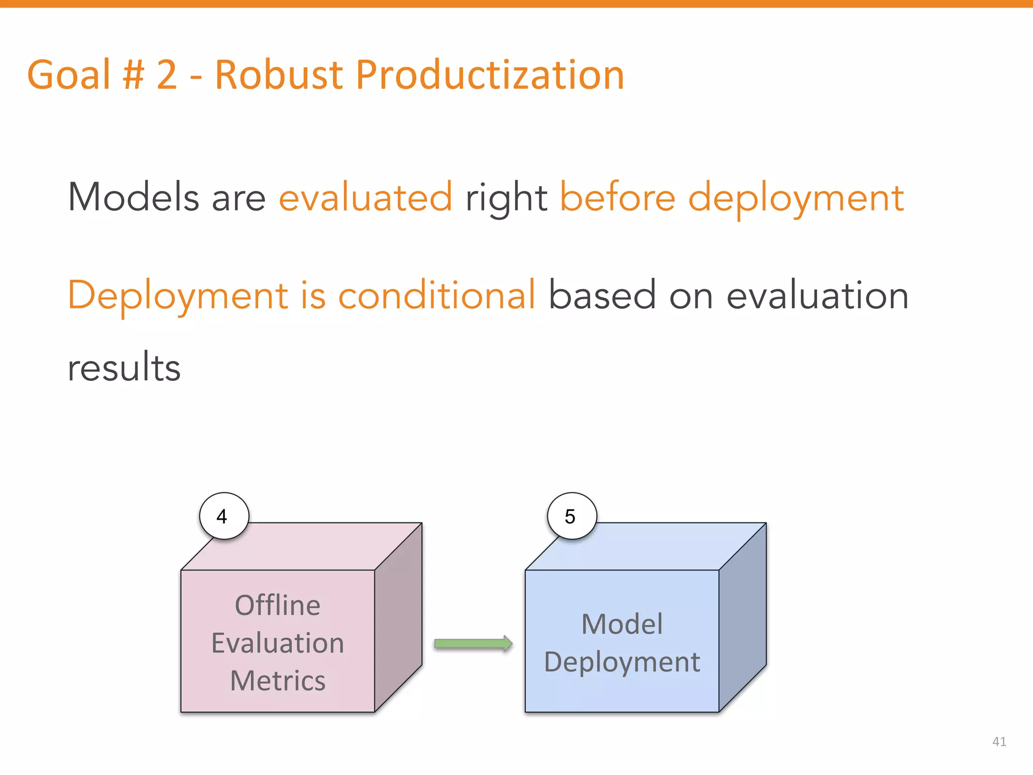 41
Models are evaluated right before deployment
Deployment is conditional based on evaluation
results
Goal # 2 - Robust Productization
Offline
Evaluation
Metrics
Model
Deployment
4 5
 